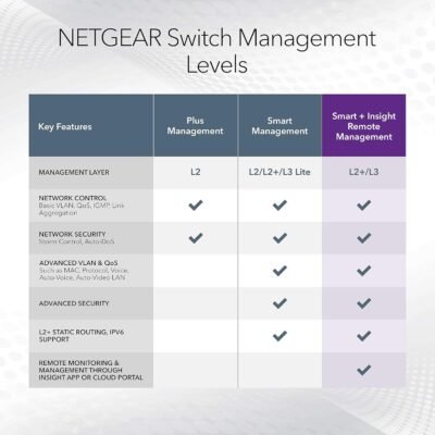 NETGEAR GS748T: Versatile 48-Port Managed Gigabit Switch with Cloud Management and Rackmount Flexibility 7 NETGEAR GS748T: Versatile 48-Port Managed Gigabit Switch with Cloud Management and Rackmount Flexibility